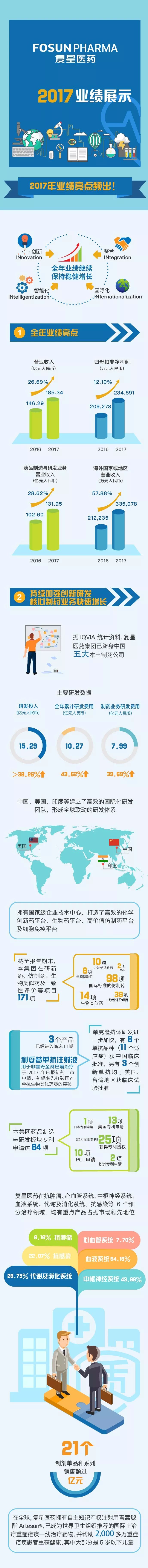 图说复星医药2017业绩_永利集团