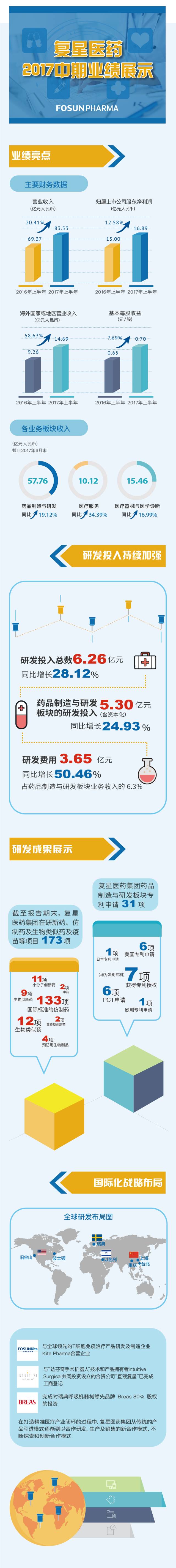 今日头条| 一图读懂复星医药2017中期业绩_永利集团
